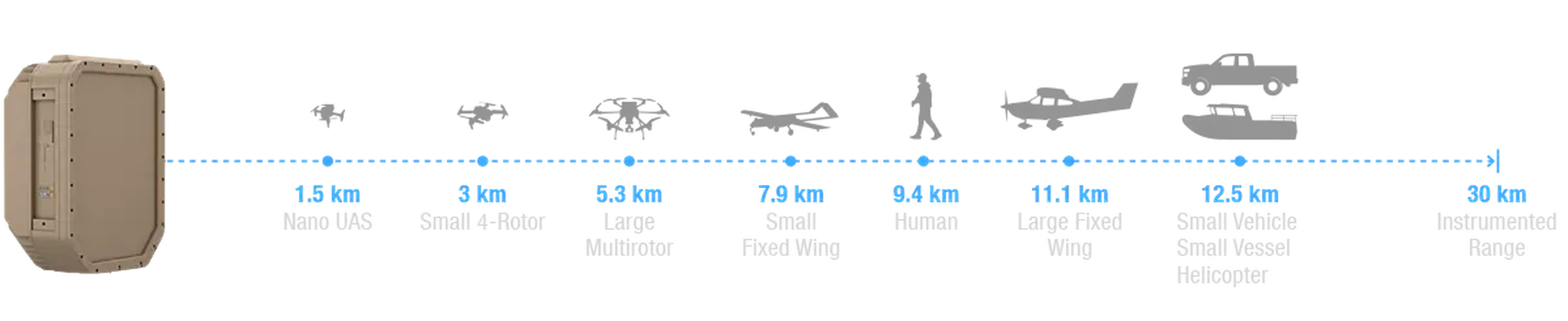 EchoShield mean tracking ranges by target class: 1.5 km nano UAS, 3 km small quad-rotor, 5.3 km large multirotor, 7.9 km small fixed-wing, 9.4 km human, 11.1 km large fixed-wing, 12.5 km small vehicle and vessel, 30 km instrumented range