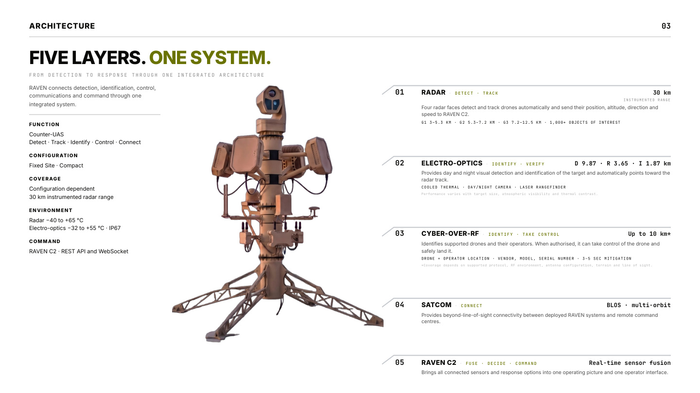 RAVEN product family profile, page 3: Architecture — Five layers, one system