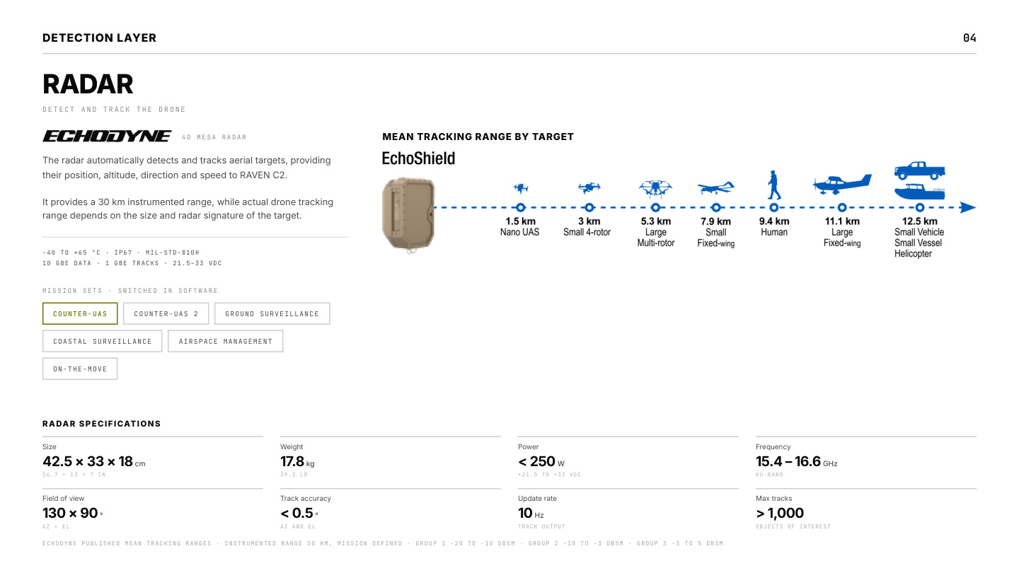 RAVEN product family profile, page 4: Detection layer — Radar